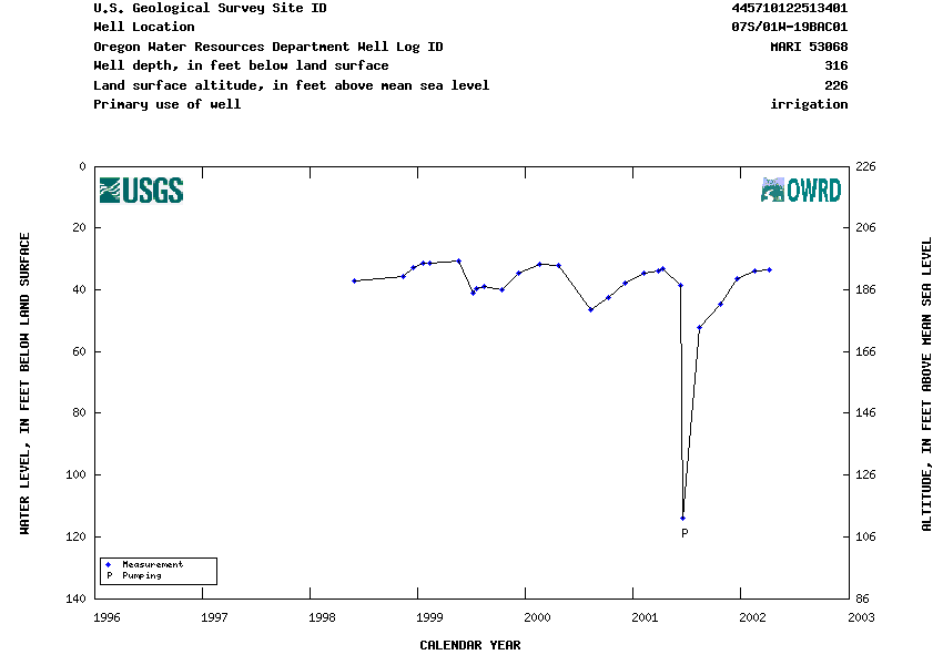 Hydrograph for NWIS Site ID 445710122513401 and Well Log ID MARI 53068