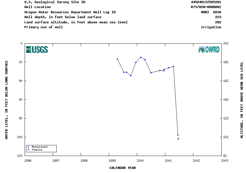 Hydrograph for NWIS Site ID 445848122565201 and Well Log ID MARI  6836
