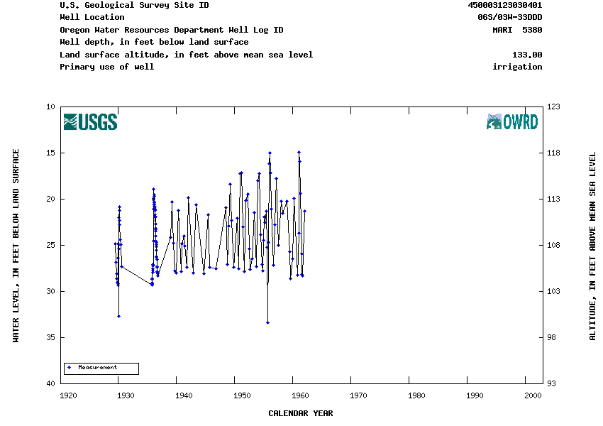 Hydrograph for NWIS Site ID 450003123030401 and Well Log ID MARI  5380