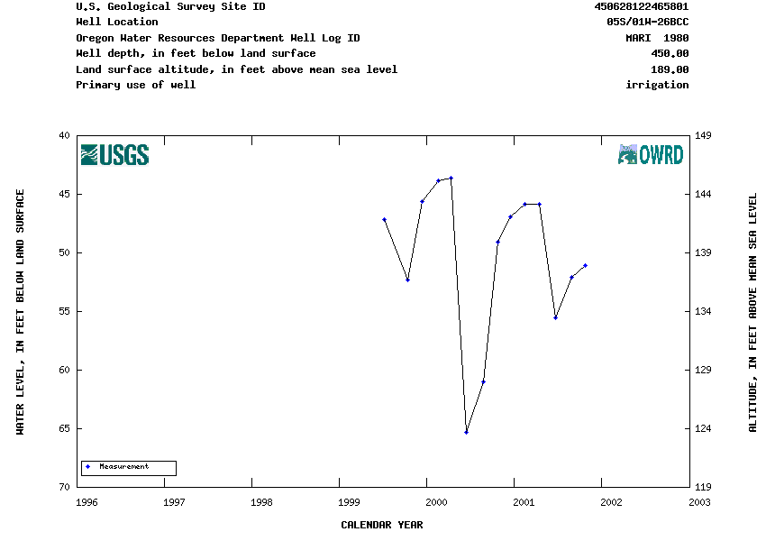 Hydrograph for NWIS Site ID 450628122465801 and Well Log ID MARI  1980