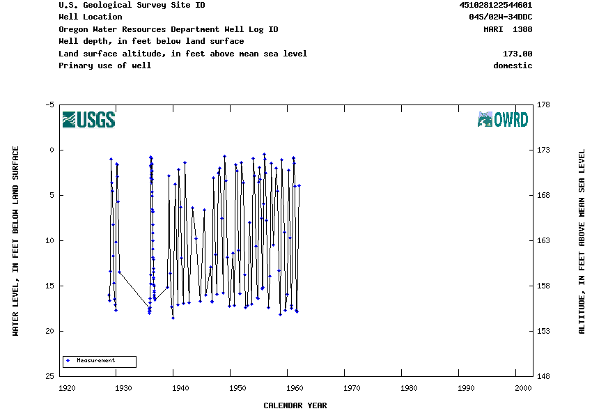 Hydrograph for NWIS Site ID 451028122544601 and Well Log ID MARI  1388