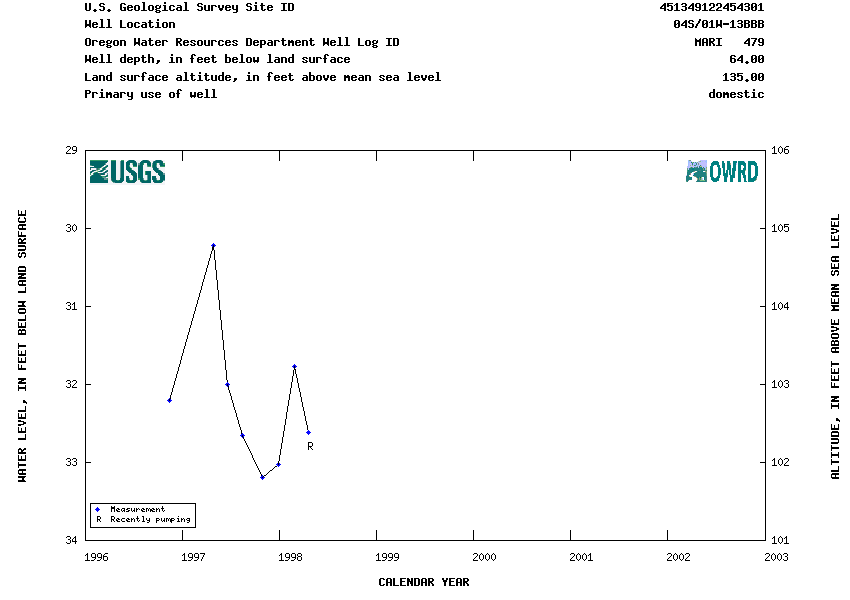 Hydrograph for NWIS Site ID 451349122454301 and Well Log ID MARI   479