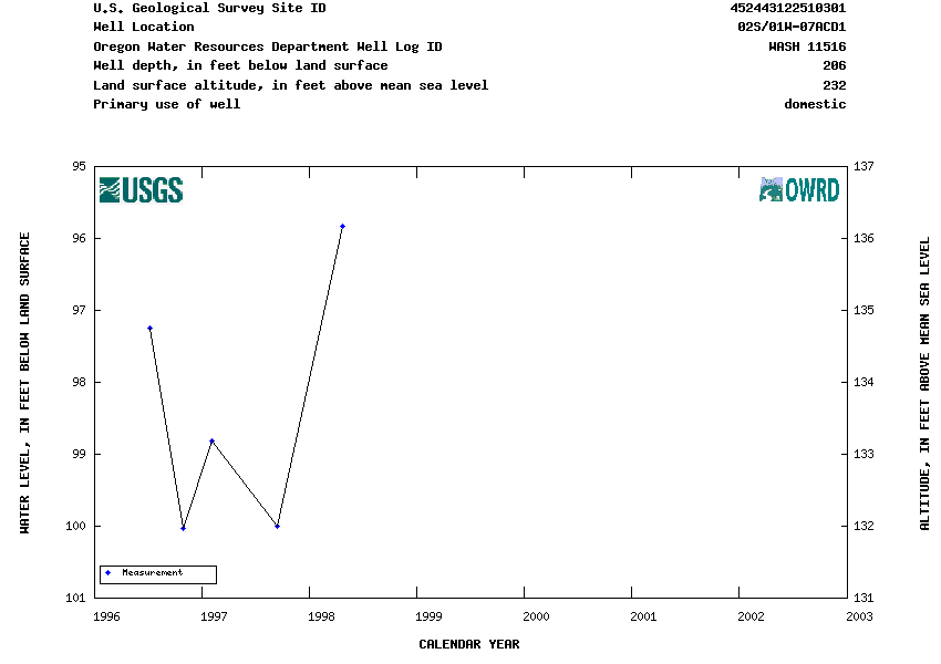 Hydrograph for NWIS Site ID 452443122510301 and Well Log ID WASH 11516