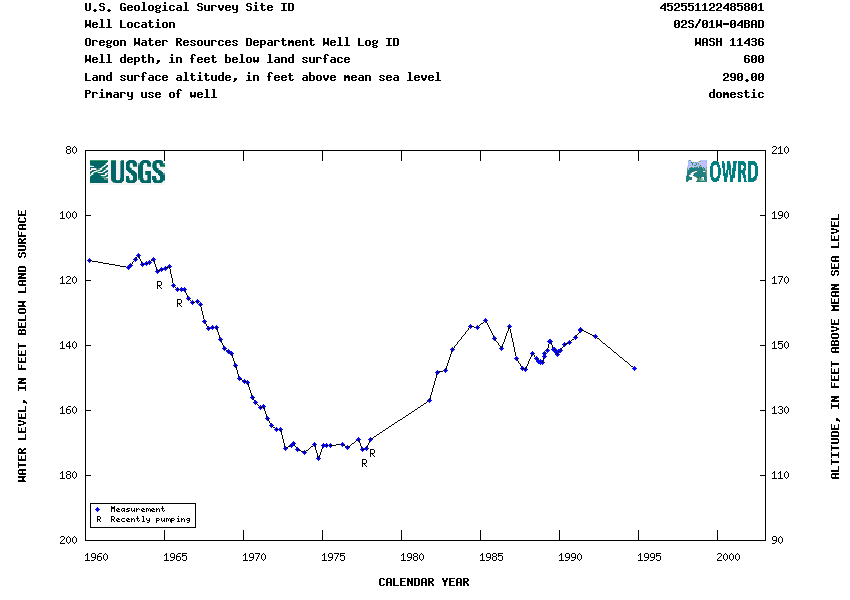 Hydrograph for NWIS Site ID 452551122485801 and Well Log ID WASH 11436