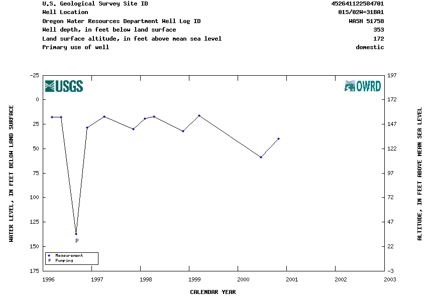 Hydrograph for NWIS Site ID 452641122584701 and Well Log ID WASH 10450