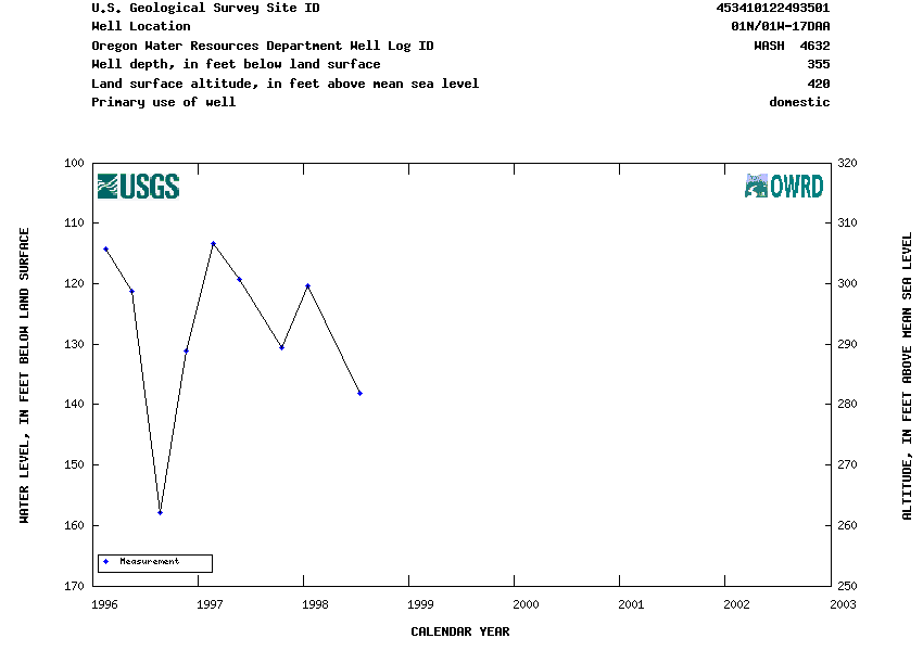 Hydrograph for NWIS Site ID 453410122493501 and Well Log ID WASH  4632