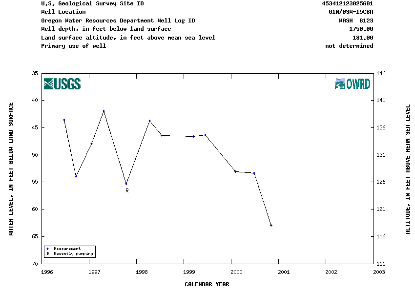 Hydrograph for NWIS Site ID 453412123025601 and Well Log ID WASH  6123