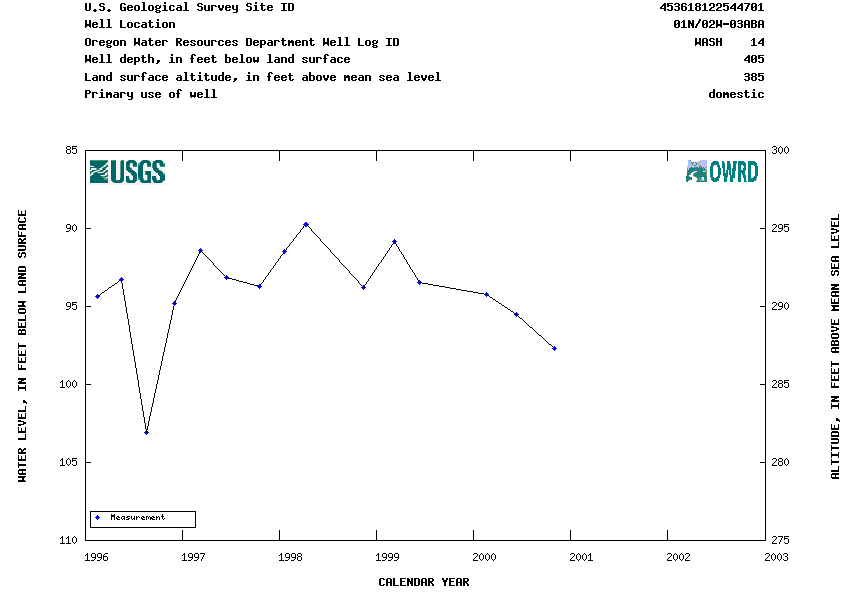 Hydrograph for NWIS Site ID 453618122544701 and Well Log ID WASH    14