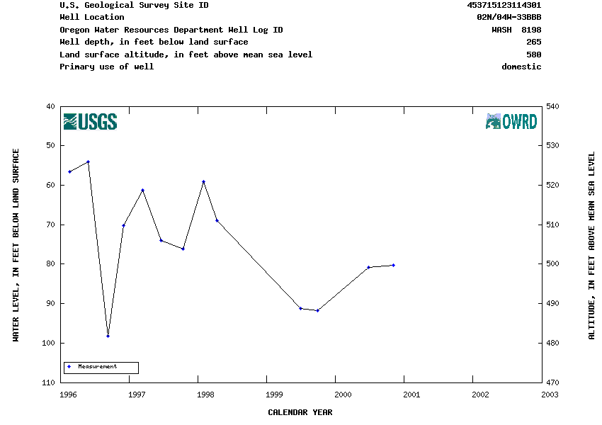 Hydrograph for NWIS Site ID 453715123114301 and Well Log ID WASH  8198