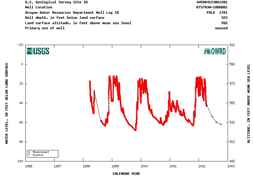 Hydrograph for NWIS Site ID 445804123061201 and Well Log ID POLK  1781