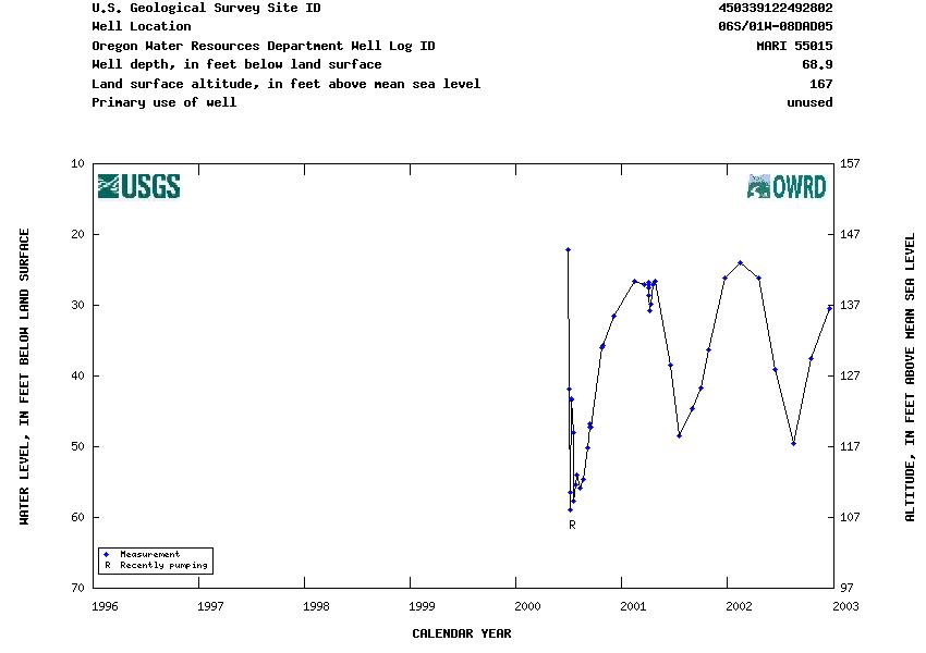 Hydrograph for NWIS Site ID 450339122492802 and Well Log ID MARI 55015