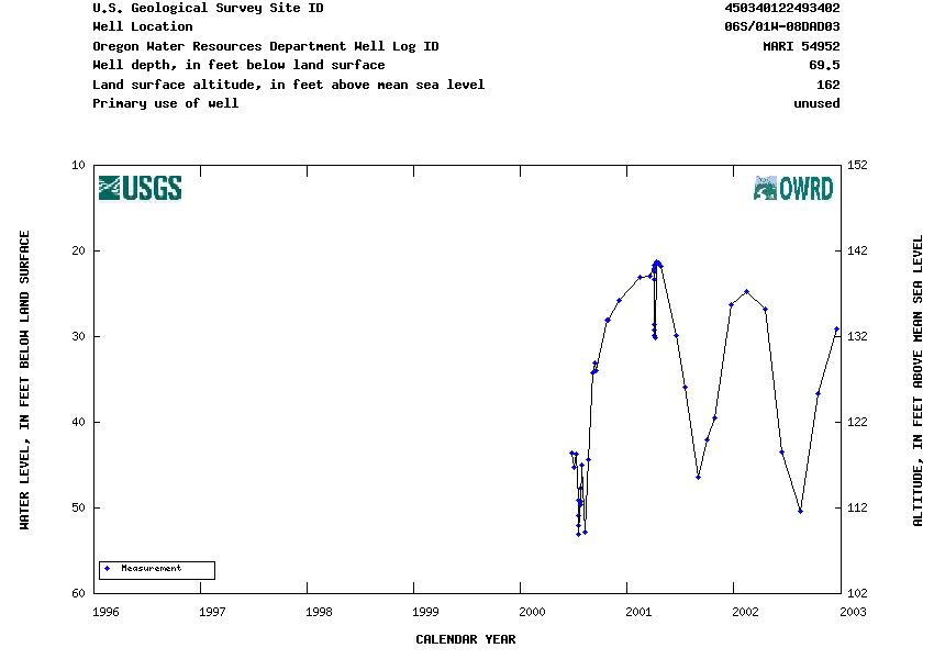Hydrograph for NWIS Site ID 450340122493402 and Well Log ID MARI 54952