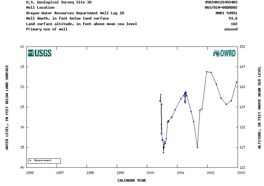 Hydrograph for NWIS Site ID 450340122493403 and Well Log ID MARI 54951