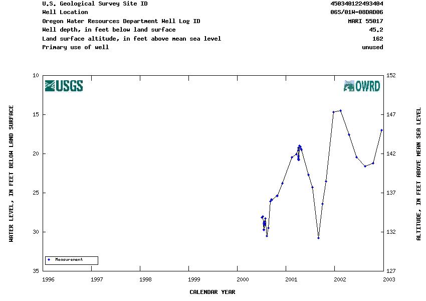 Hydrograph for NWIS Site ID 450340122493404 and Well Log ID MARI 55017
