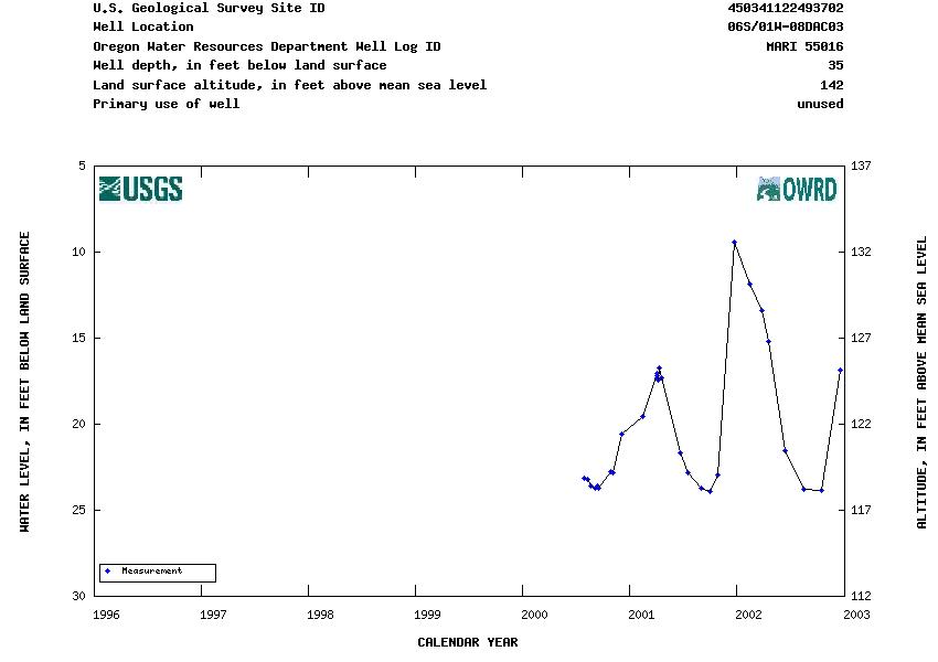 Hydrograph for NWIS Site ID 450341122493702 and Well Log ID MARI 55016