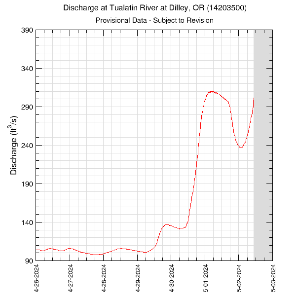 graph of streamflow