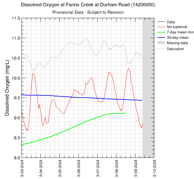 graph of dissolved oxygen