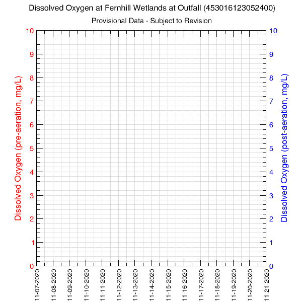 graph of pre- and post-aeration dissolved oxygen