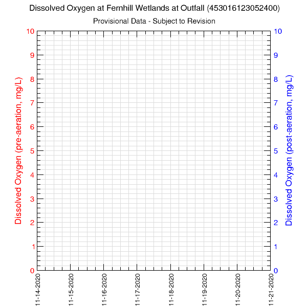 graph of pre- and post-aeration dissolved oxygen