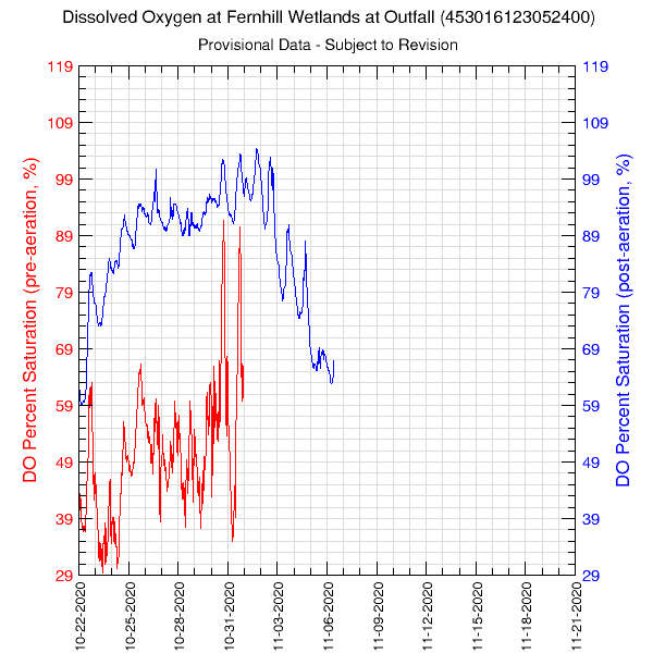 graph of pre- and post-aeration dissolved oxygen saturation