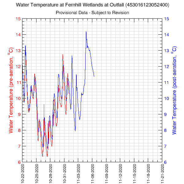 graph of pre- and post-aeration water temperature