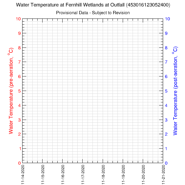 graph comparing pre- and post-aeration water temperature