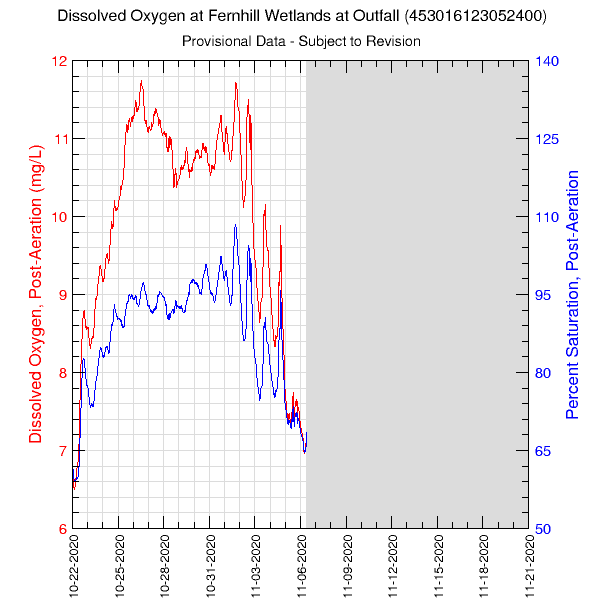 graph of post-aeration dissolved oxygen saturation