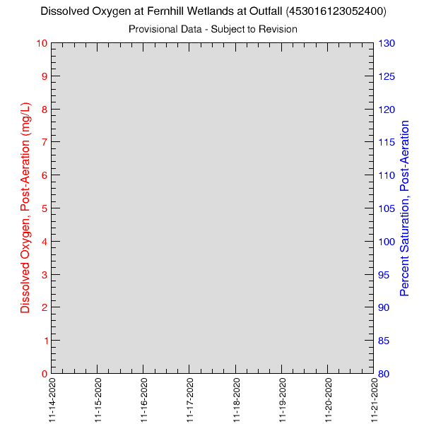 graph of post-aeration oxygen saturation