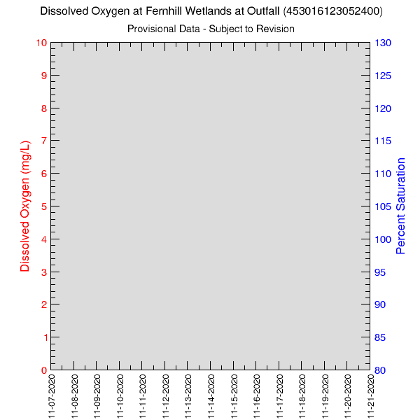 graph of pre-aeration dissolved oxygen saturation