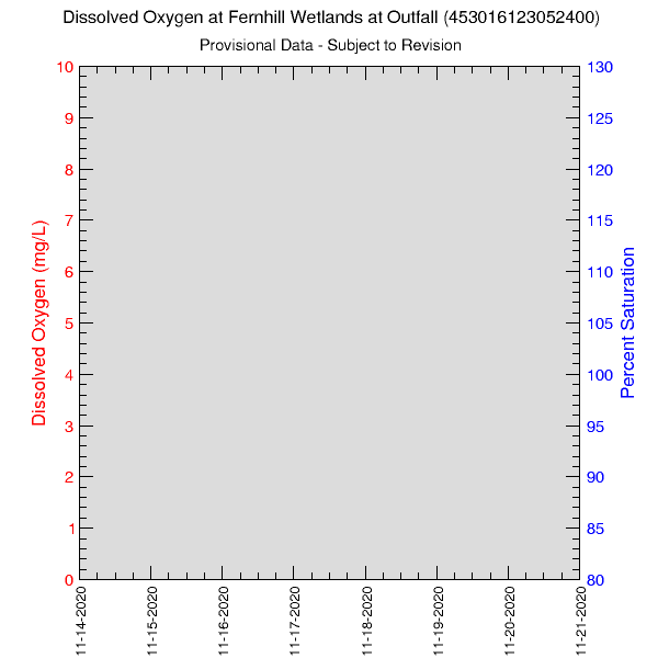 graph of pre-aeration oxygen saturation