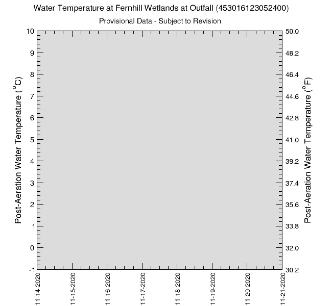graph of post-aeration water temperature