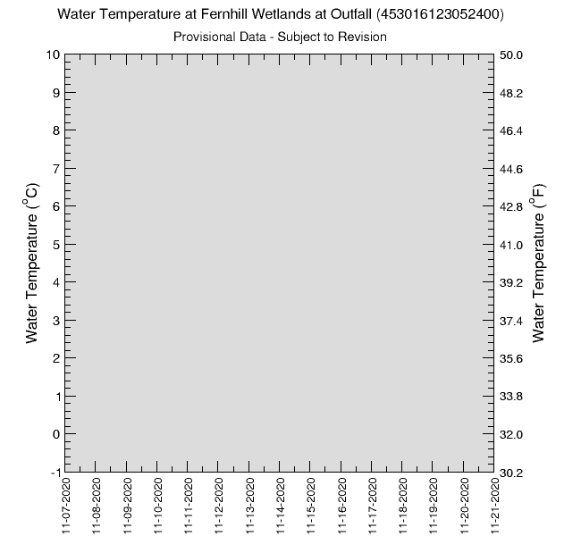 graph of pre-aeration water temperature