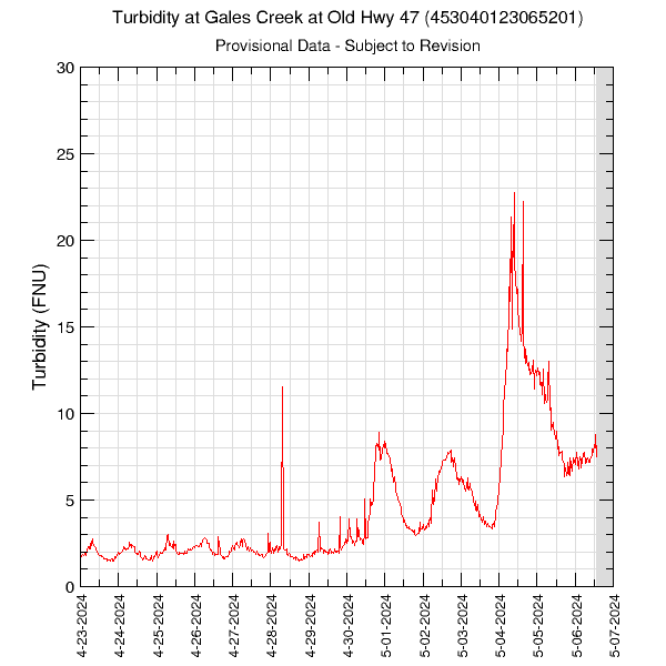 graph of turbidity