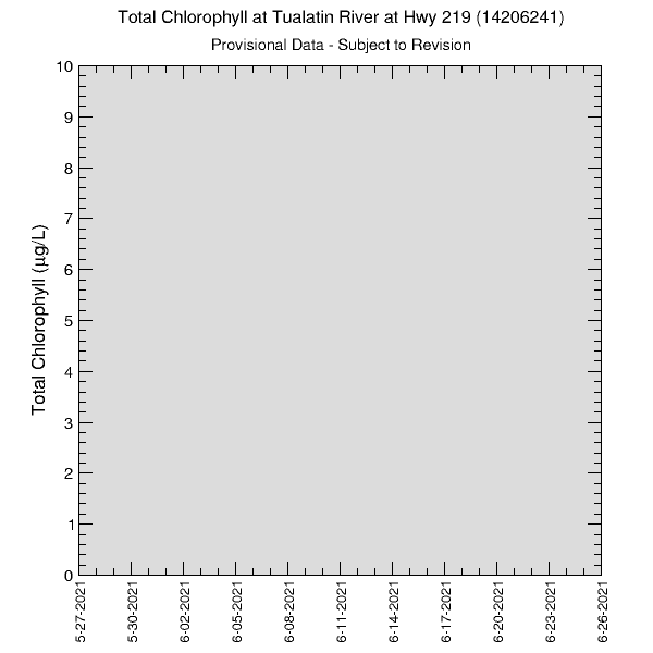 graph of total chlorophyll