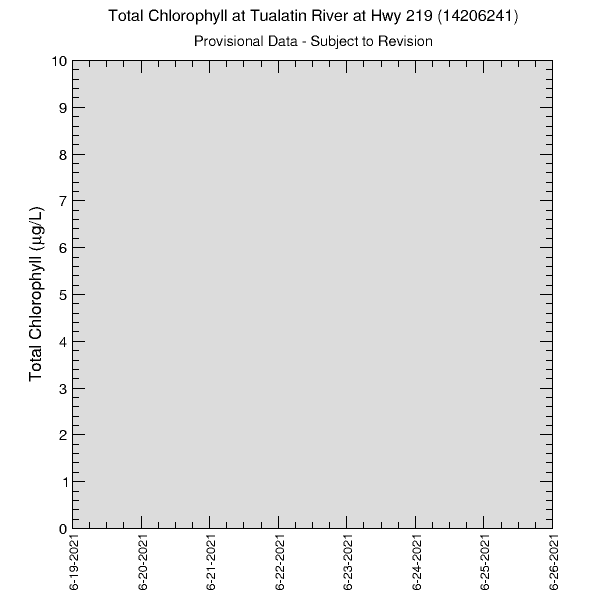 graph of total chlorophyll
