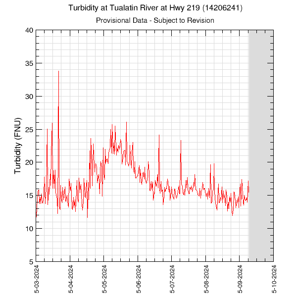 graph of turbidity