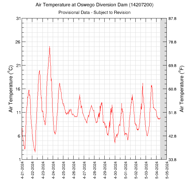 graph of air temperature