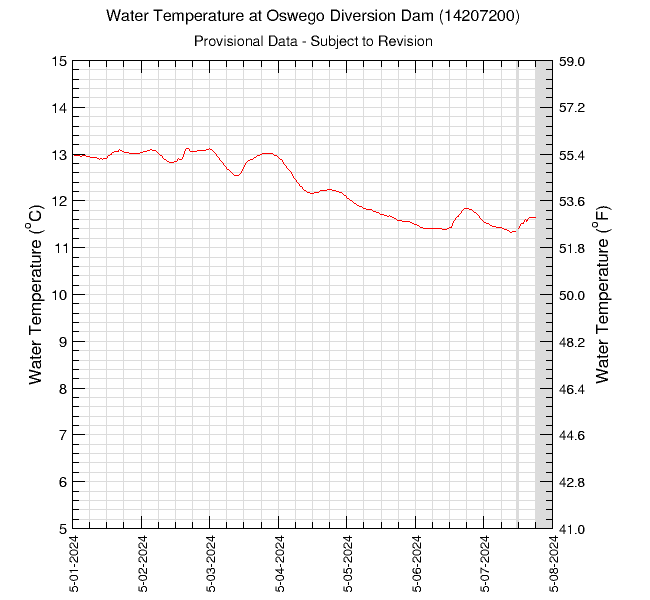 graph of water temperature