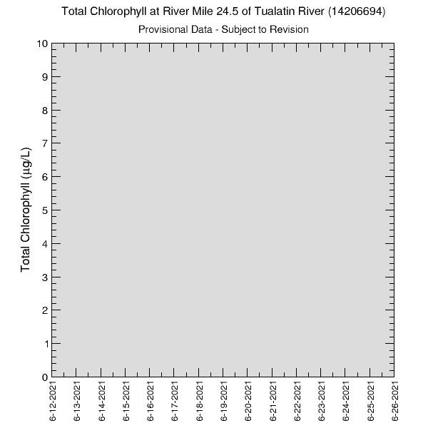 graph of total chlorophyll