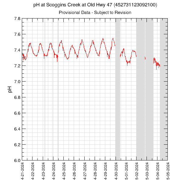 graph of pH
