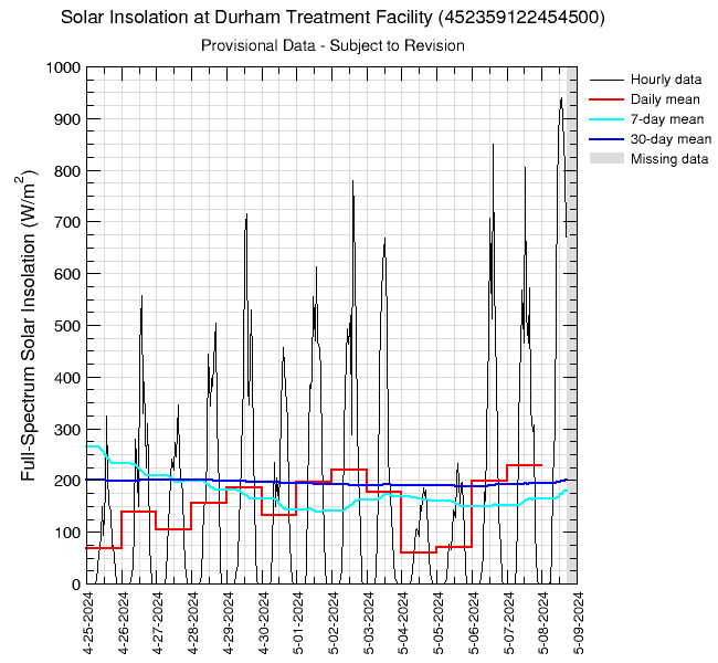 graph of solar insolation
