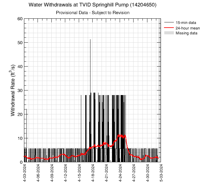 graph of withdrawal rate