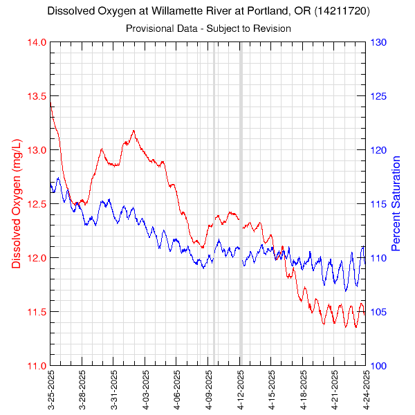 graph of dissolved oxygen