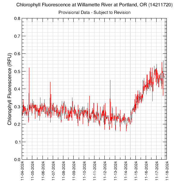 graph of chlorophyll fluorescence