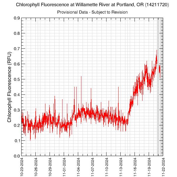 graph of chlorophyll fluorescence