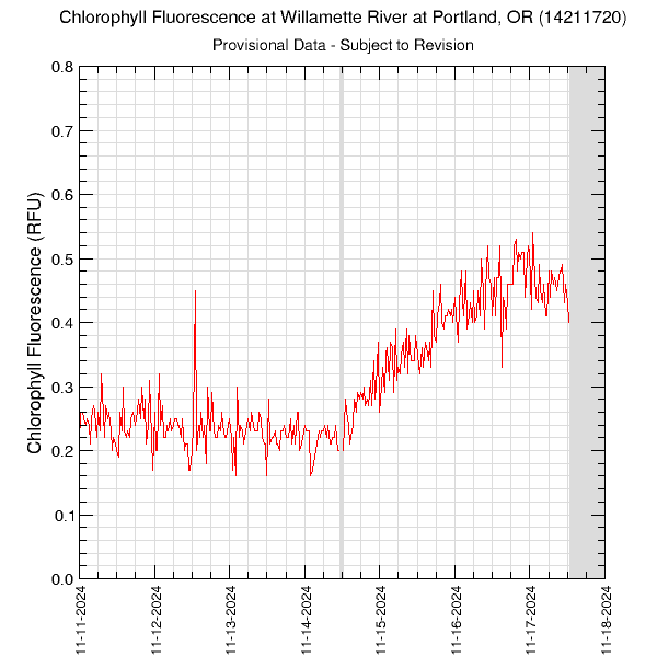 graph of chlorophyll fluorescence