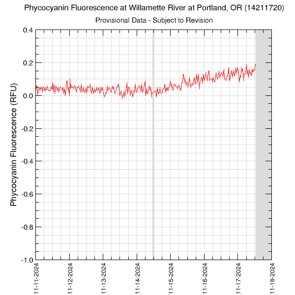 graph of phycocyanin fluorescence