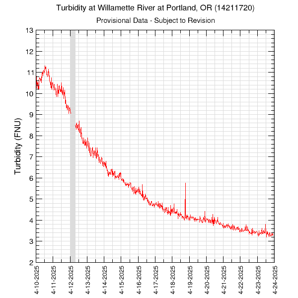 Columbia River Turbidity Chart