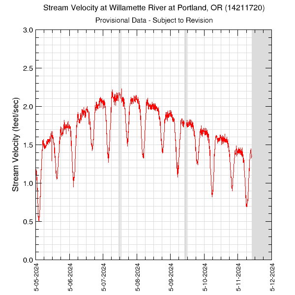 graph of stream velocity